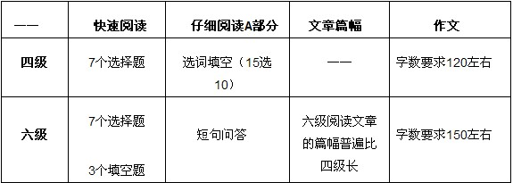 大学英语四六级考生要区别对待