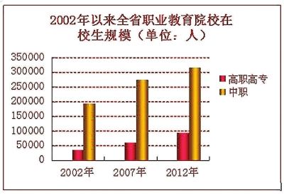 当时间的指针指向2012年,我省职业教育的发展已驶入快车道,“教育真正成为面向全社会的教育”这一美好图景在人们眼前日渐清晰。