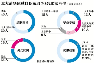 今年是教育部自主招生“新政”推行的第一年,近日,教育部阳光高考信息平台首次公示了高校自主招生录取考生名单,据记者统计,90所自主招生试点高校今年在京,已通过自主招生录取454人。其中,清华大学、北京大学校本部共在京通过自招录取70人,恢复自主招生的中国人民大学在京则仅录13人。不过,今年北京考生中,尚无人因学科特长或创新潜质特别突出,被高校在一本线下破格录取。