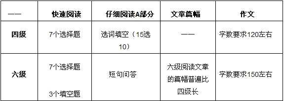 大学英语四六级考生要区别对待