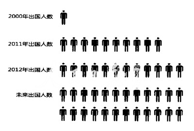 留学十年变化：目的地选择多元化 从盲目到理性