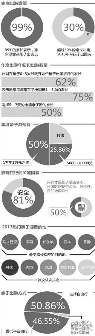 揭秘出境亲子游：半数家庭每年出游费用近3万
