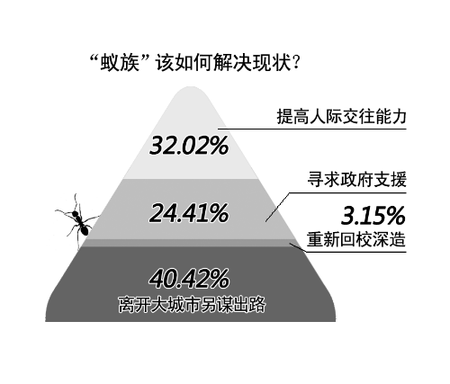 蚁族人生：家只是一张床 游离56民族外自成派