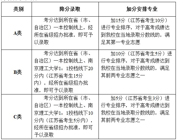 南京理工大学2014年自主招生简章