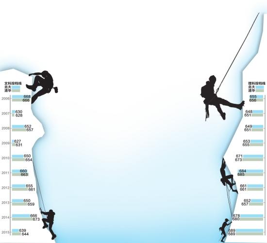 北大清华湖南“对决”文科投档线清华连9年占上风