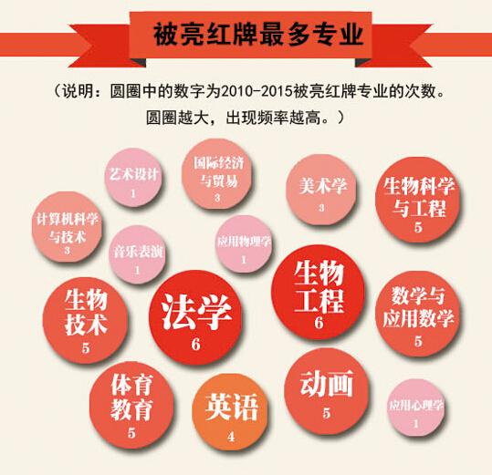 近六年被亮红牌最多专业：法学生物工程居首