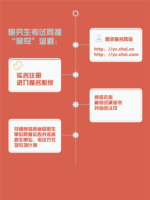 四张图读懂研究生考试网络报名的那些事儿 