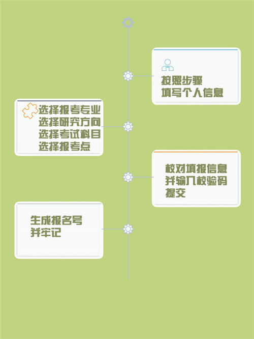 四张图读懂研究生考试网络报名的那些事儿 
