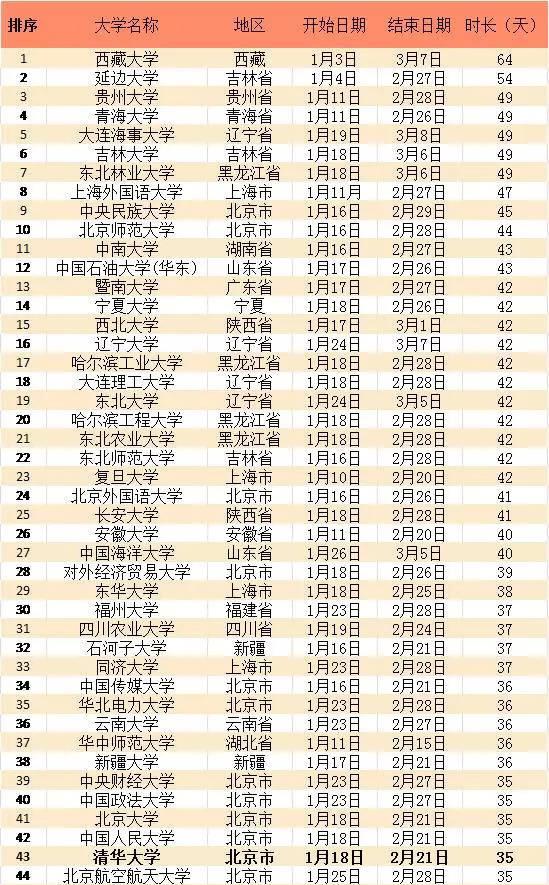 国内高校寒假最长64天最短20多天，为何差距这么大