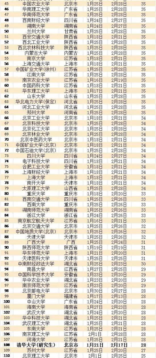 国内高校寒假最长64天最短20多天，为何差距这么大