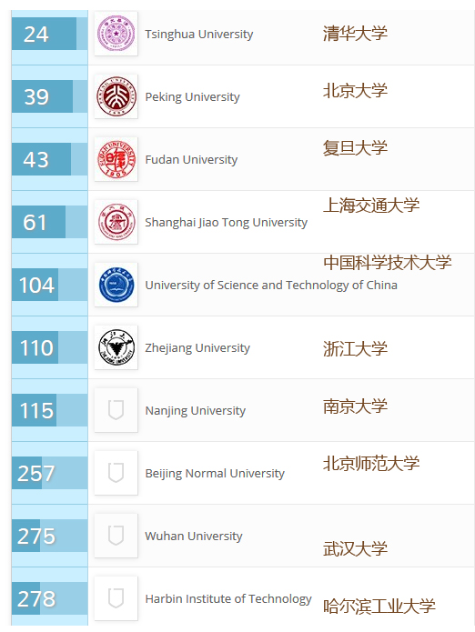 QS世界大学排名TOP10